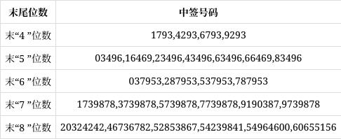 为什么申购配号消失(为什么新股申购配号为0)